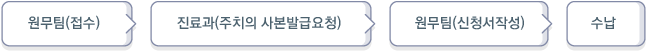 원무팀(접수) > 진료과(주치의사본발급요청) > 원무팀(신청서작성) > 수납