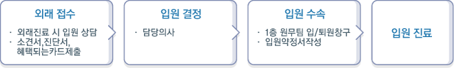외래접수, 입원결정, 입원수속, 입원진료