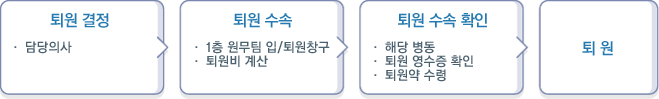 퇴원결정, 퇴원수속, 퇴원수속확인, 퇴원