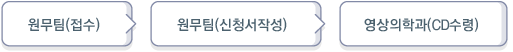원무팀(접수) > 원무팀(신청서작성) > 영상의학과(CD수령)